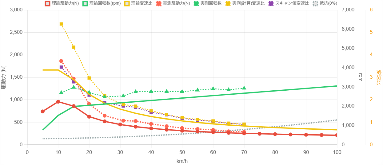 駆動力曲線