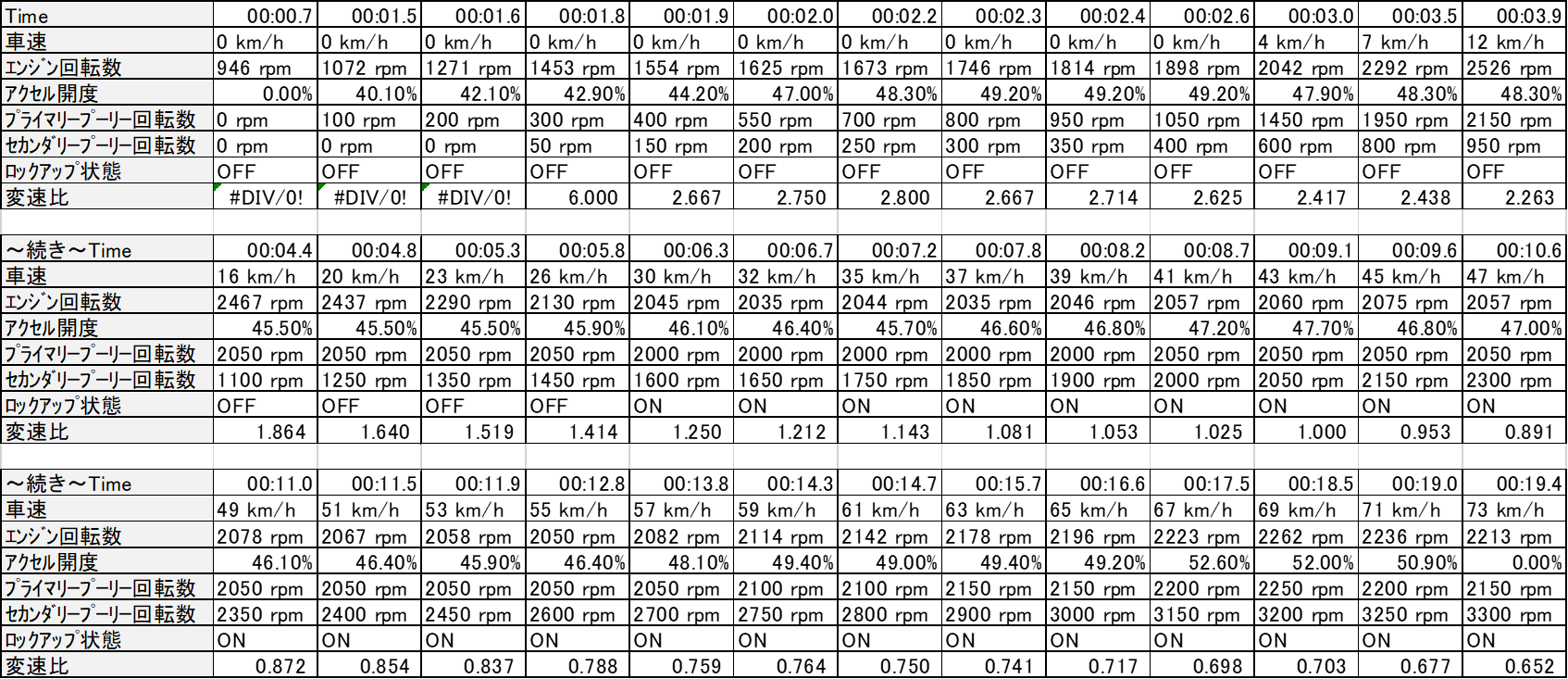 CVTデータモニタ ノア アクセル強
